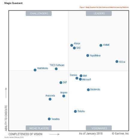 Magic Quadrant For Data Science And Machine Learning Platforms Part 1 - Landscape Design Collection - Mobile Quality